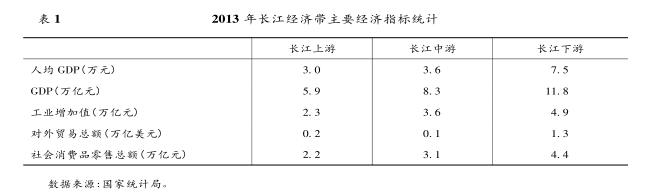 “ 長(zhǎng)江經(jīng)濟(jì)帶” 戰(zhàn)略對(duì)長(zhǎng)江航運(yùn)的 帶動(dòng)效應(yīng)分析