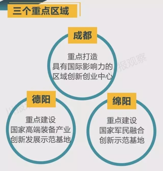四川省支持成都每個(gè)區(qū)縣建“高新區(qū)”！還有很多重磅消息！