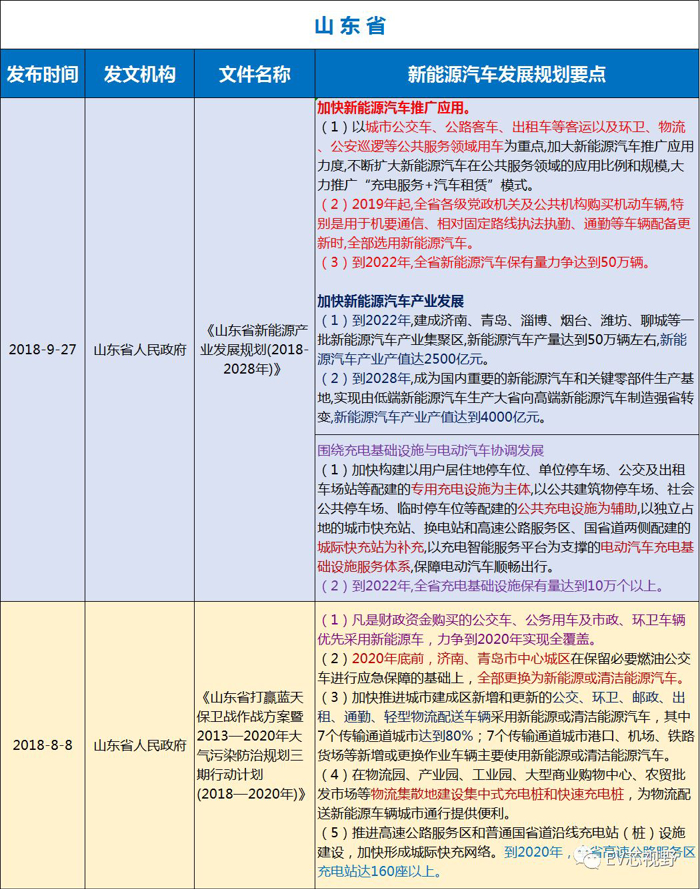 中國34省市新能源汽車產業規劃（二）：華北、華東12省市新能源汽車產業規劃