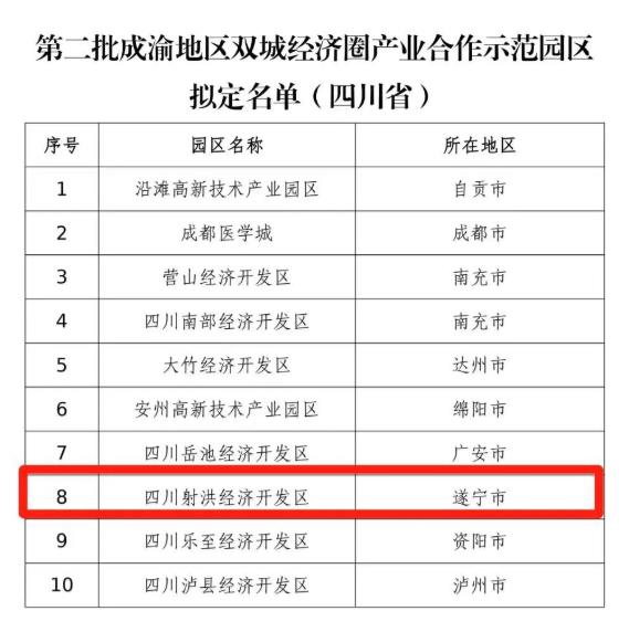 關于第二批成渝地區雙城經濟圈產業合作示范園區擬定名單的公示
