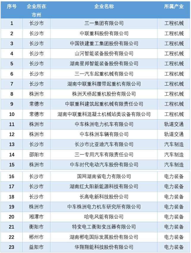 湖南公布23家先進制造業(yè)龍頭企業(yè)
